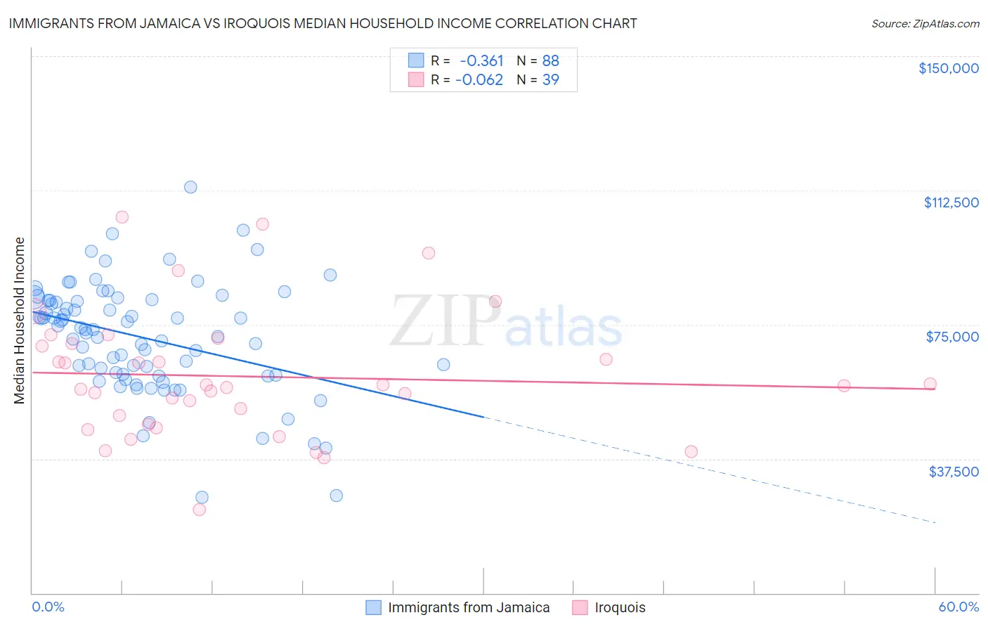 Immigrants from Jamaica vs Iroquois Median Household Income