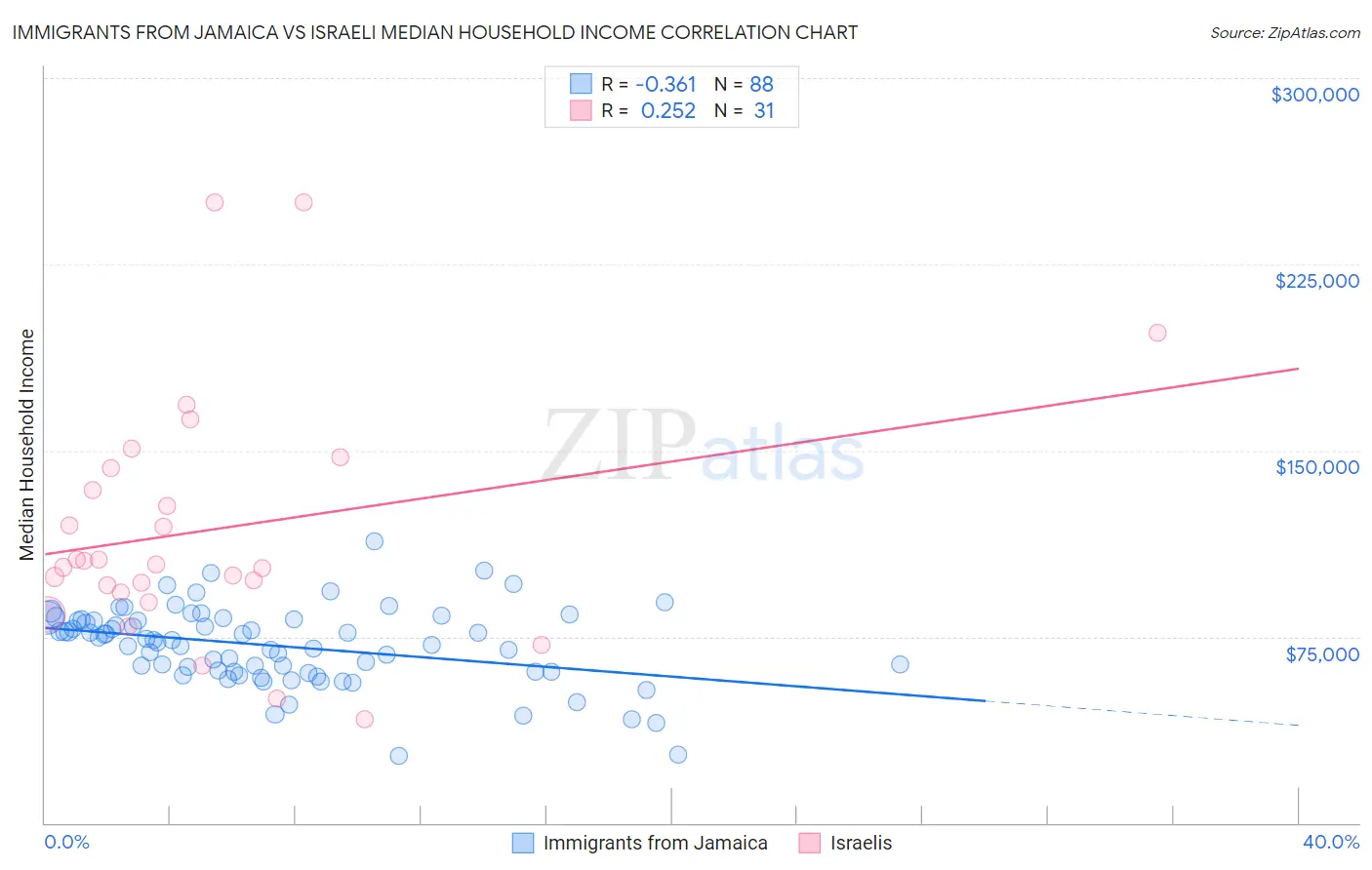 Immigrants from Jamaica vs Israeli Median Household Income