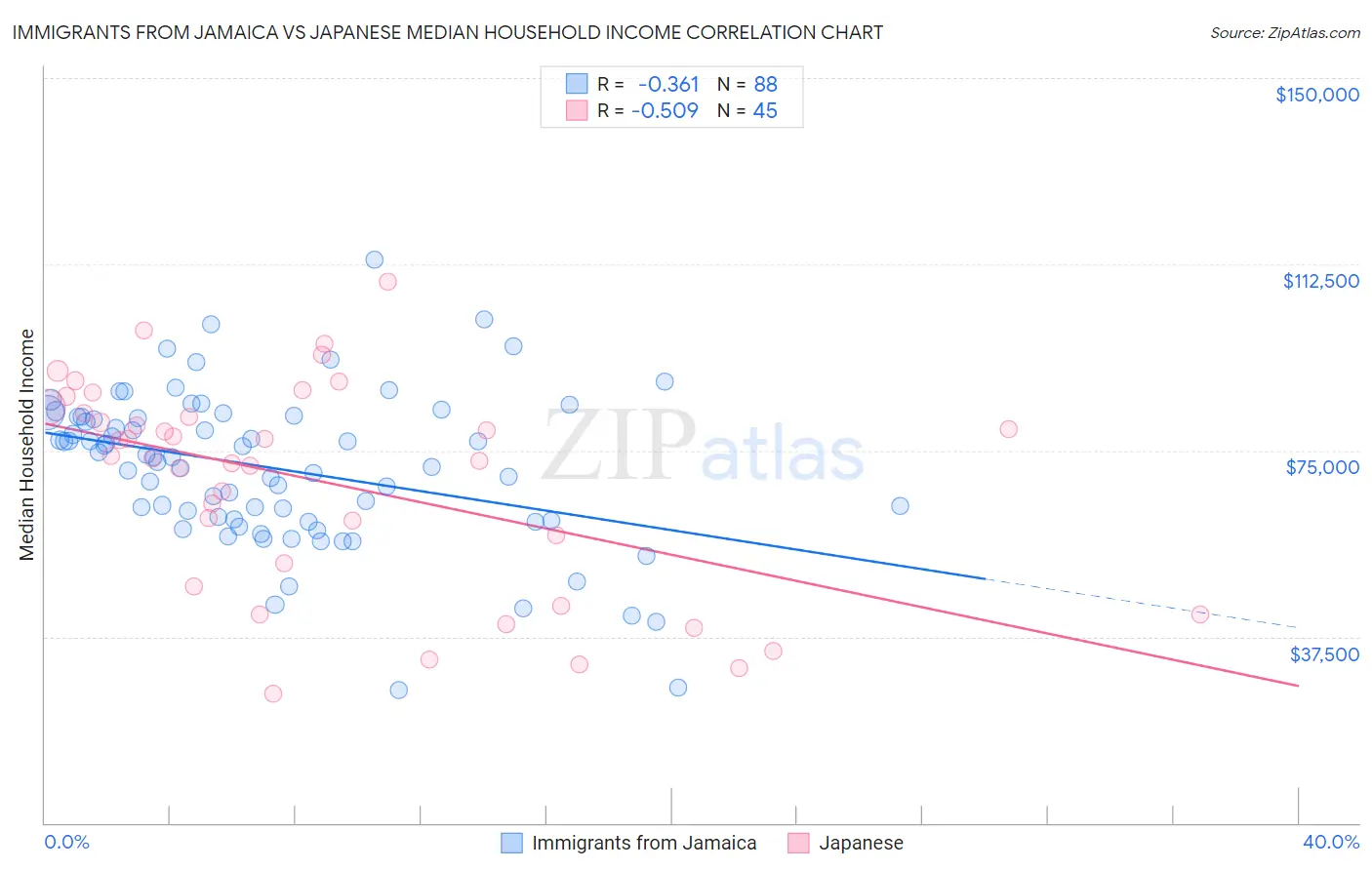 Immigrants from Jamaica vs Japanese Median Household Income