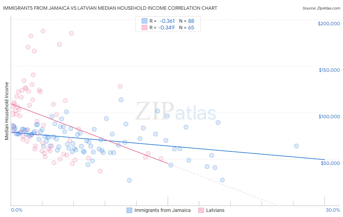 Immigrants from Jamaica vs Latvian Median Household Income