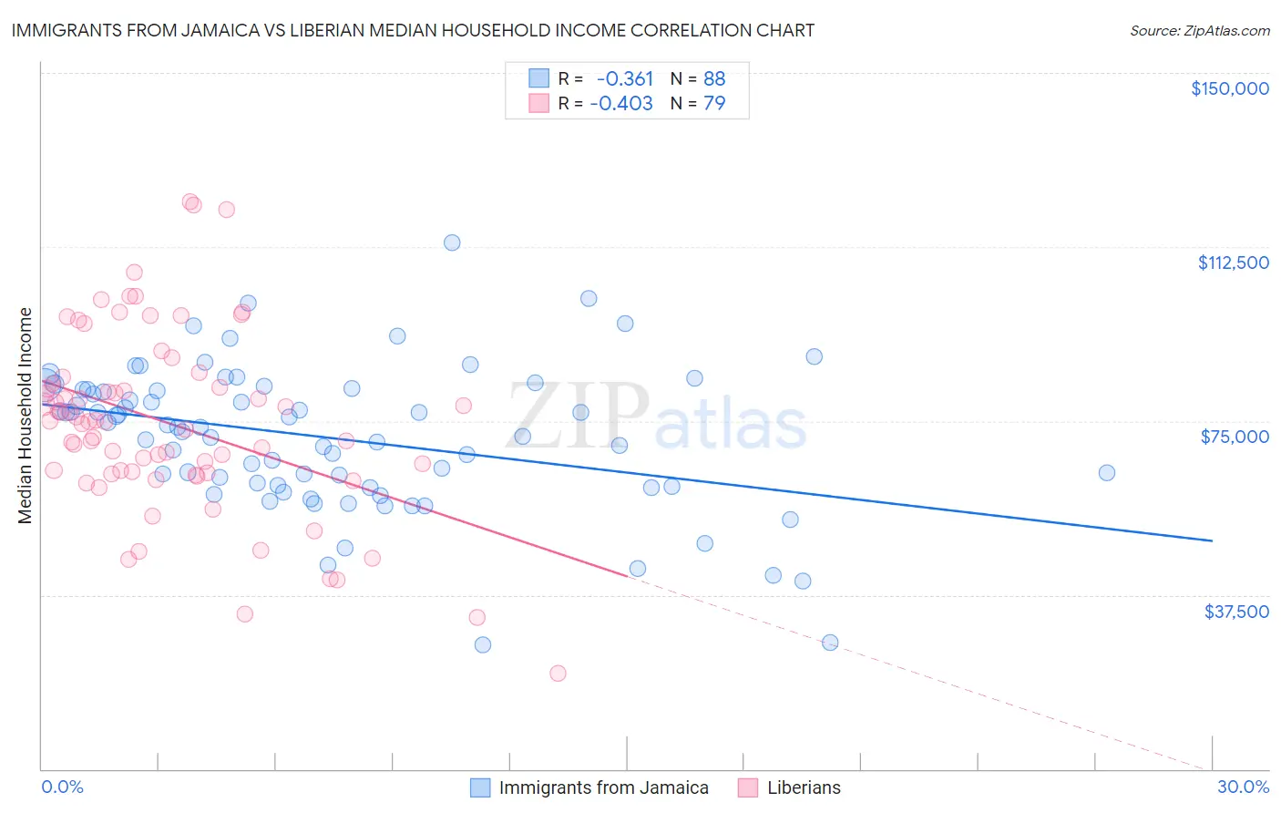Immigrants from Jamaica vs Liberian Median Household Income