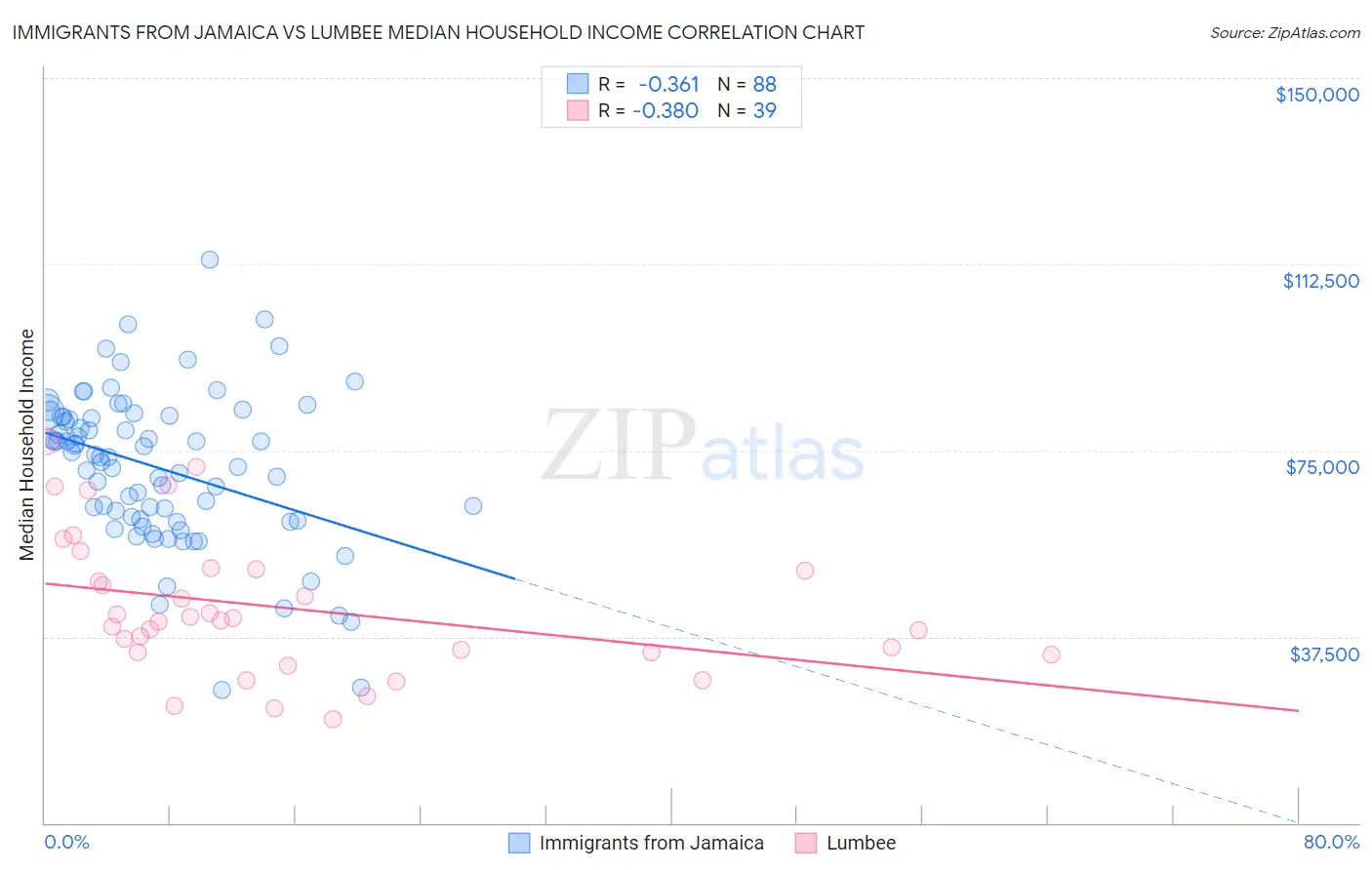 Immigrants from Jamaica vs Lumbee Median Household Income