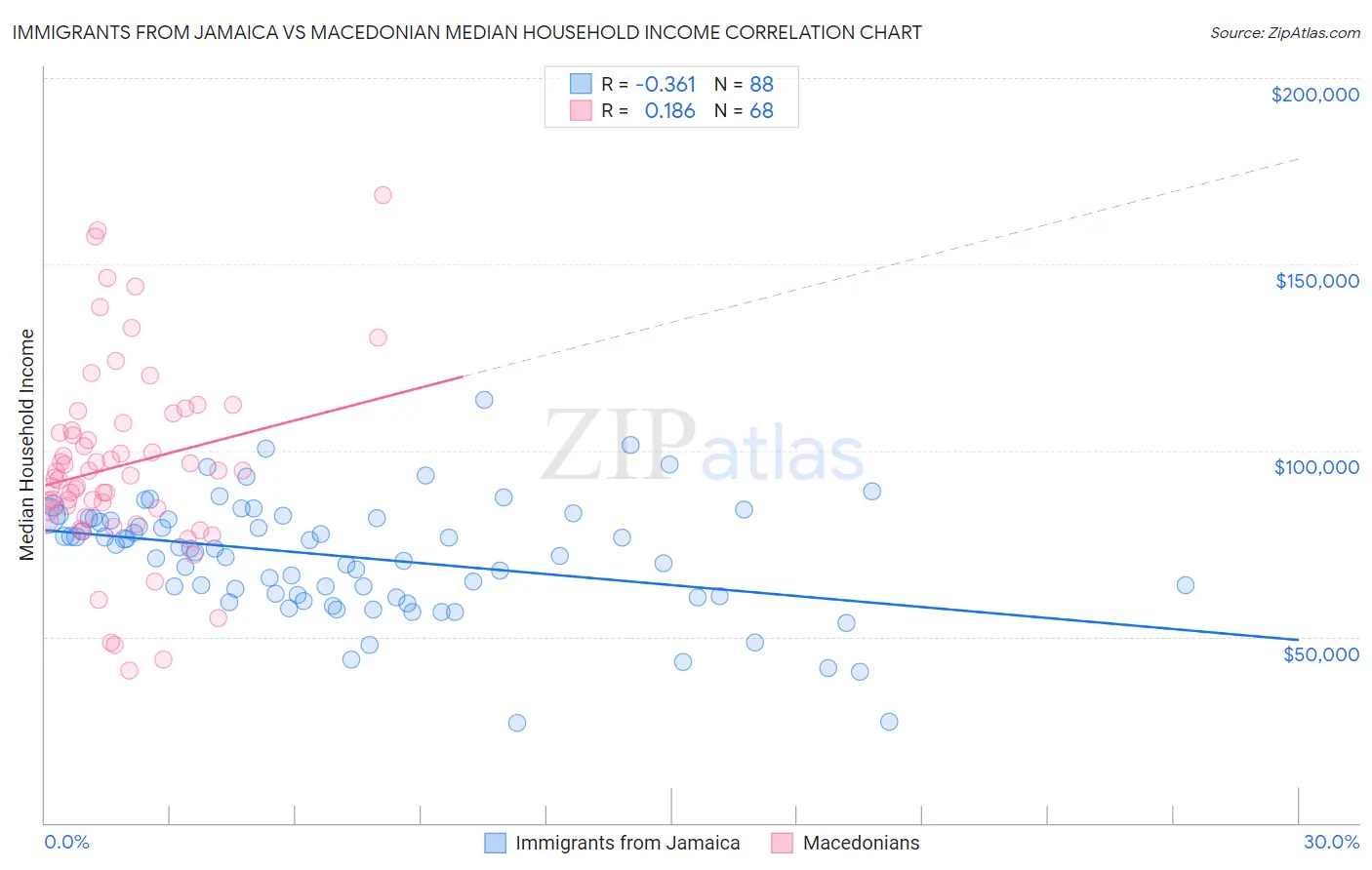Immigrants from Jamaica vs Macedonian Median Household Income