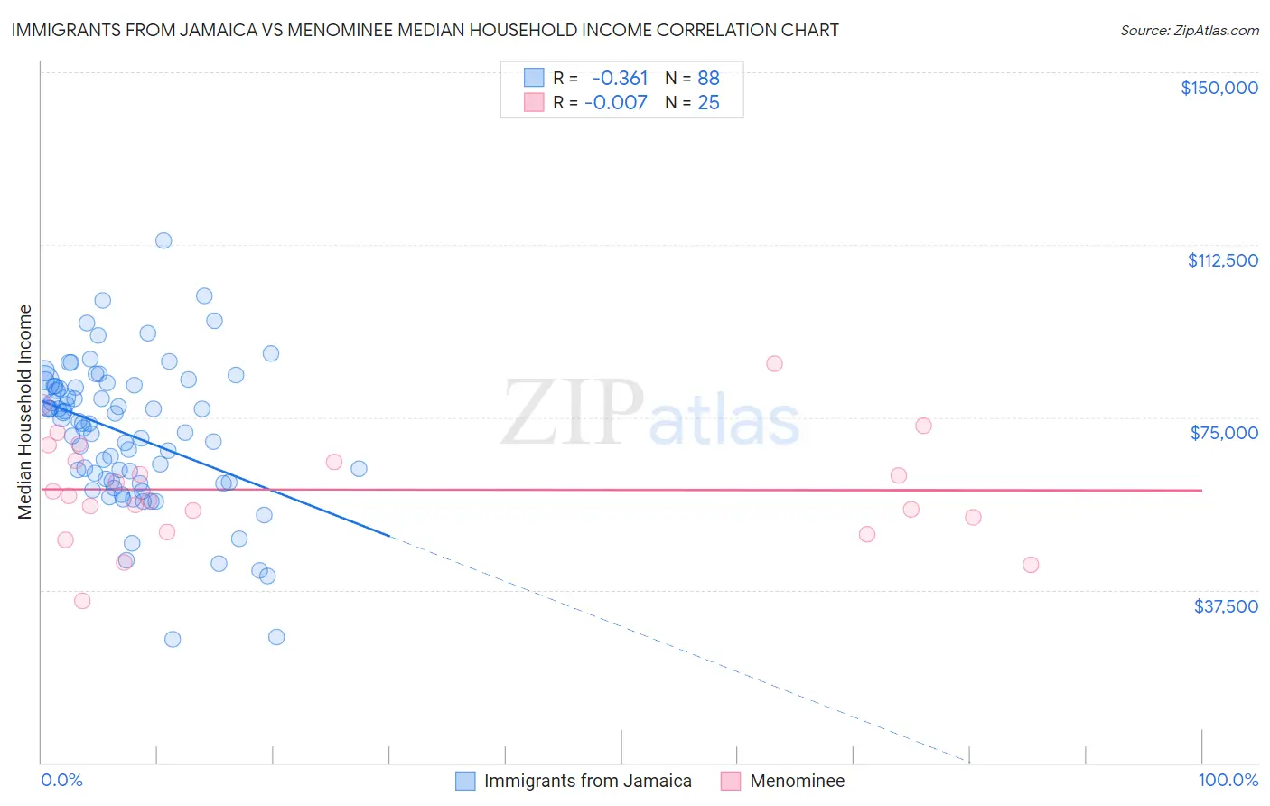 Immigrants from Jamaica vs Menominee Median Household Income