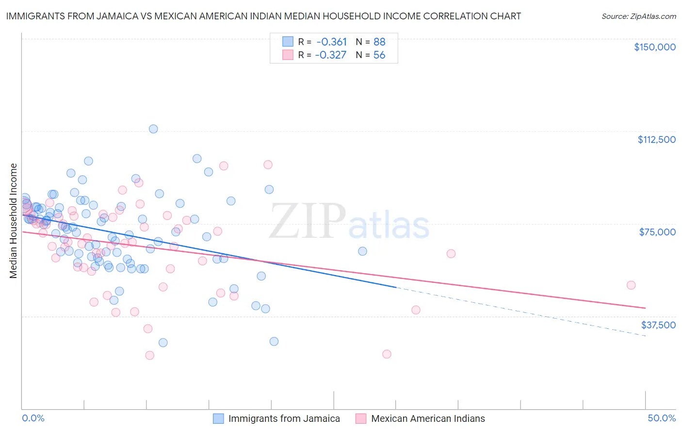 Immigrants from Jamaica vs Mexican American Indian Median Household Income
