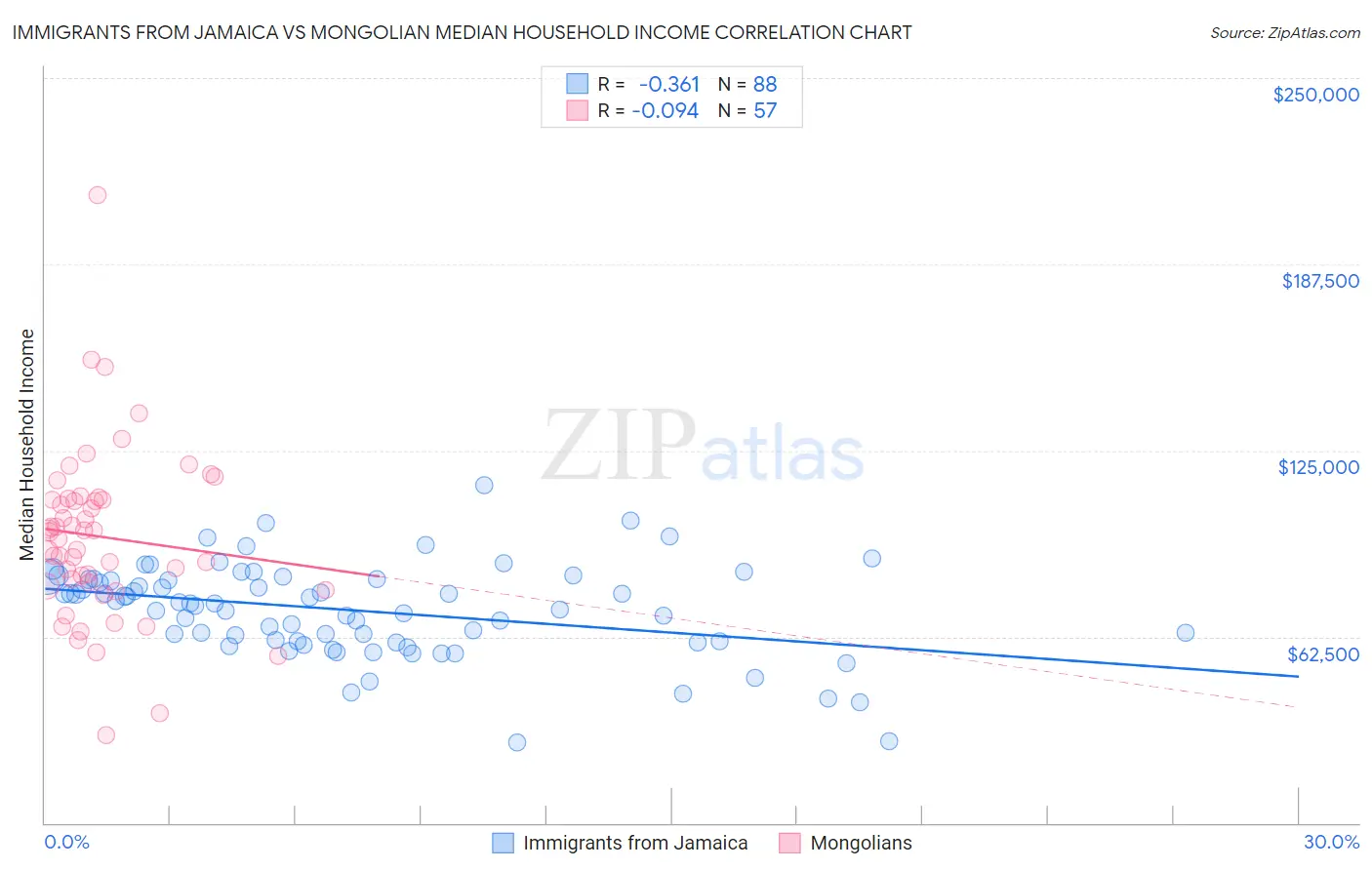 Immigrants from Jamaica vs Mongolian Median Household Income