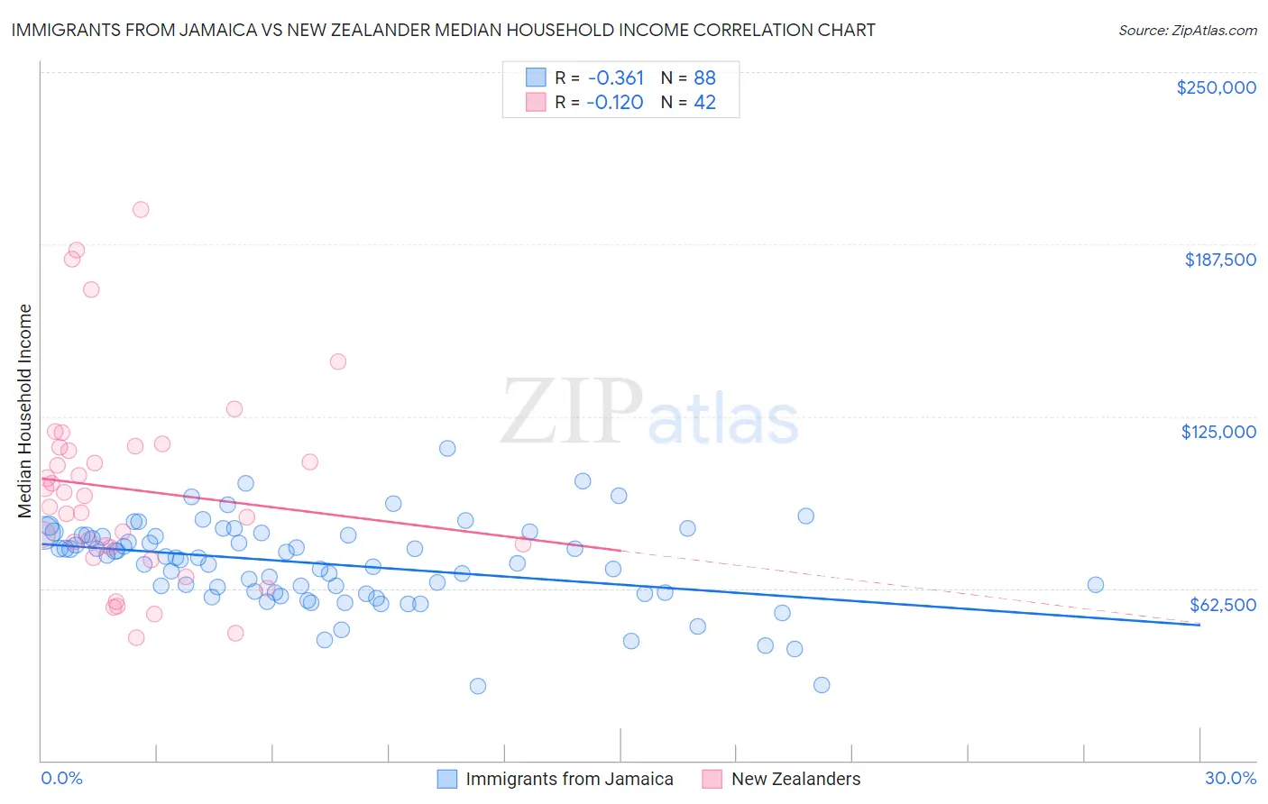 Immigrants from Jamaica vs New Zealander Median Household Income