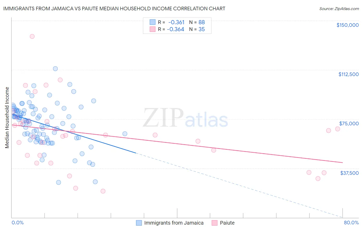 Immigrants from Jamaica vs Paiute Median Household Income