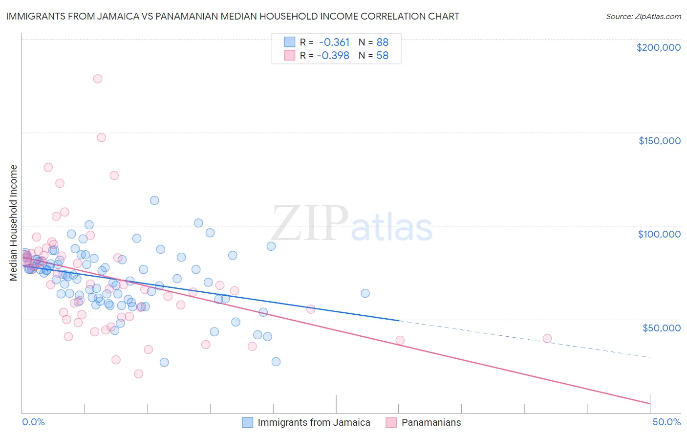 Immigrants from Jamaica vs Panamanian Median Household Income