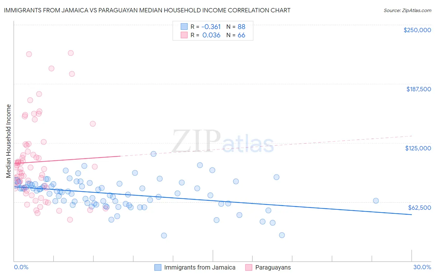 Immigrants from Jamaica vs Paraguayan Median Household Income