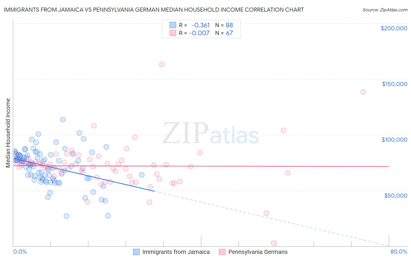 Immigrants from Jamaica vs Pennsylvania German Median Household Income