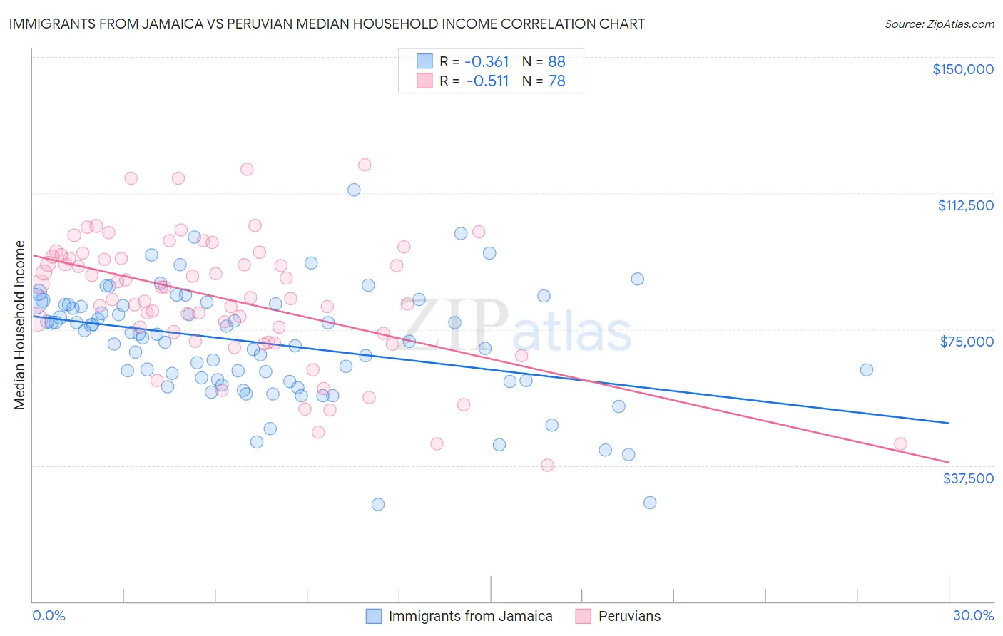 Immigrants from Jamaica vs Peruvian Median Household Income