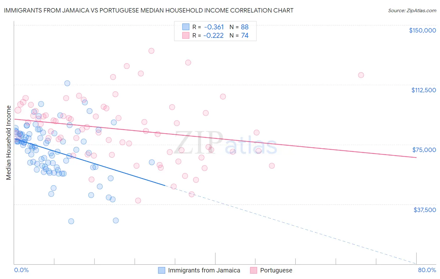 Immigrants from Jamaica vs Portuguese Median Household Income
