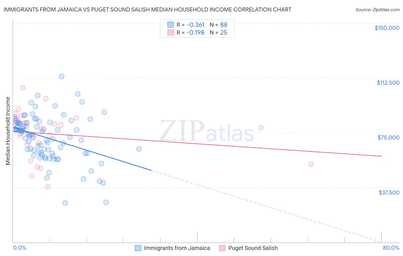 Immigrants from Jamaica vs Puget Sound Salish Median Household Income