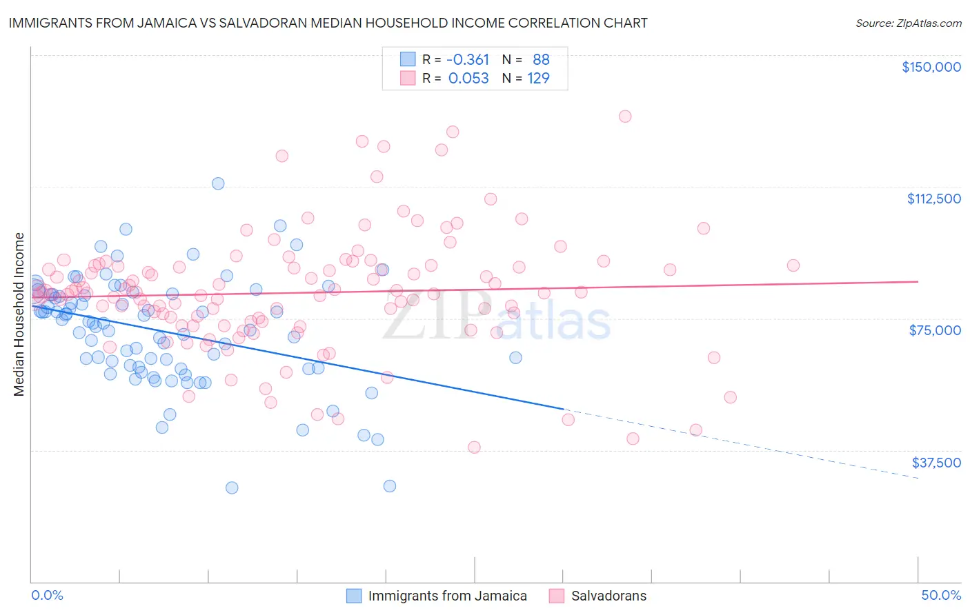 Immigrants from Jamaica vs Salvadoran Median Household Income