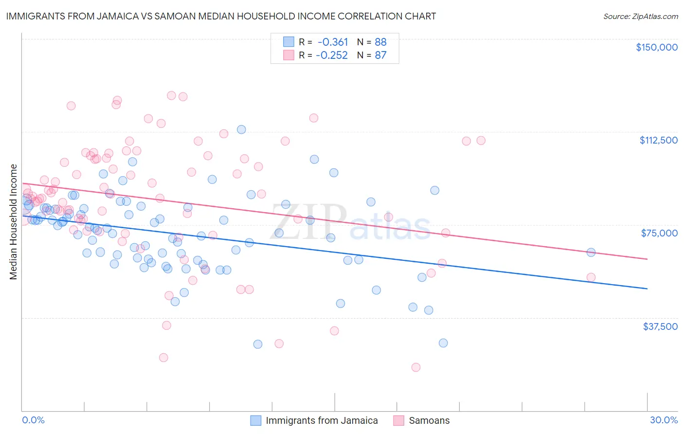 Immigrants from Jamaica vs Samoan Median Household Income