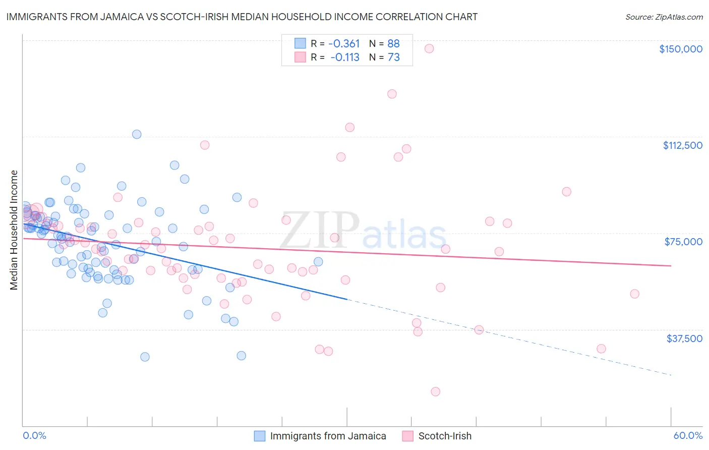 Immigrants from Jamaica vs Scotch-Irish Median Household Income