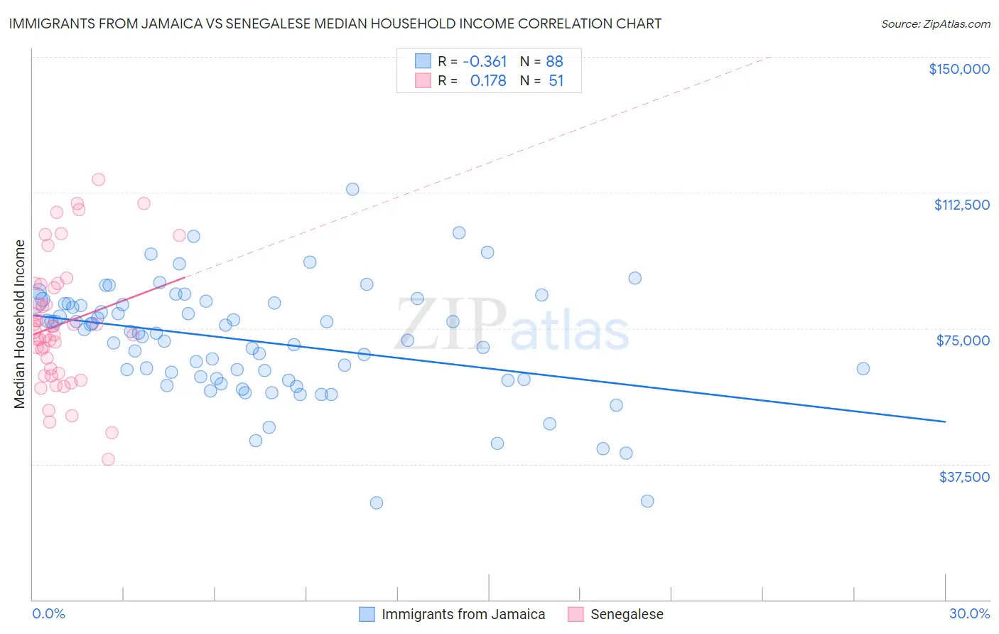Immigrants from Jamaica vs Senegalese Median Household Income
