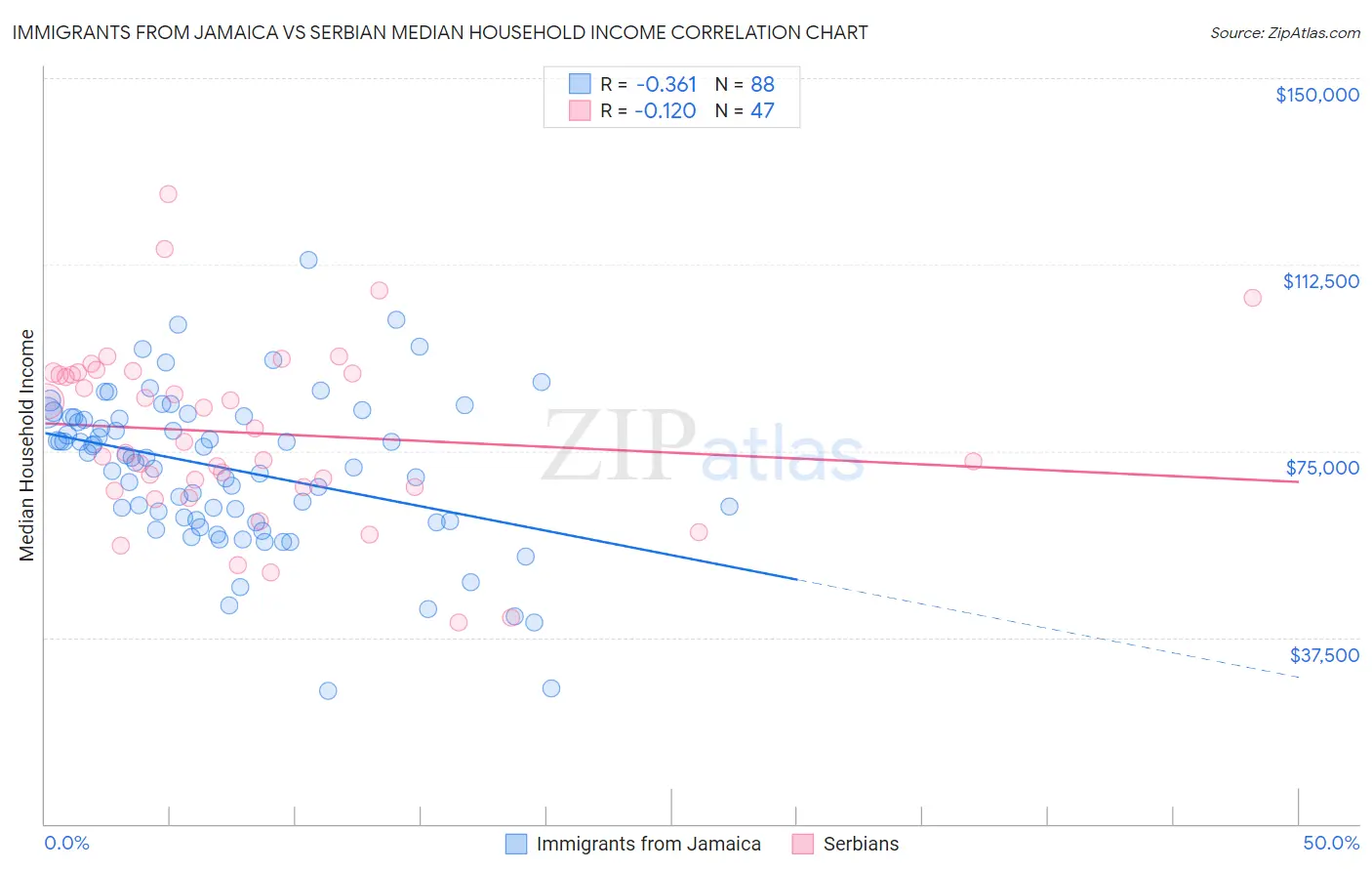 Immigrants from Jamaica vs Serbian Median Household Income