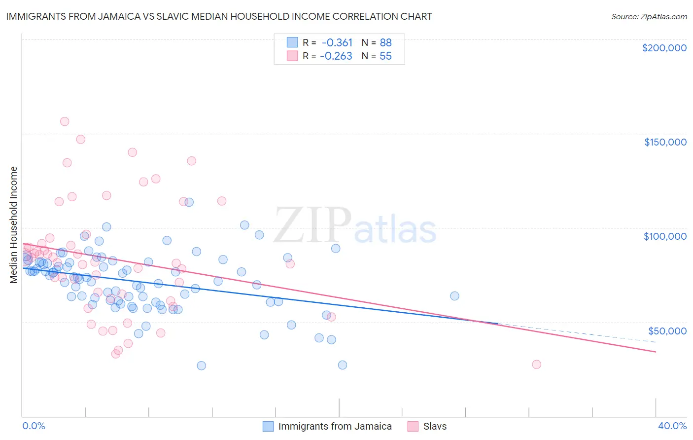 Immigrants from Jamaica vs Slavic Median Household Income