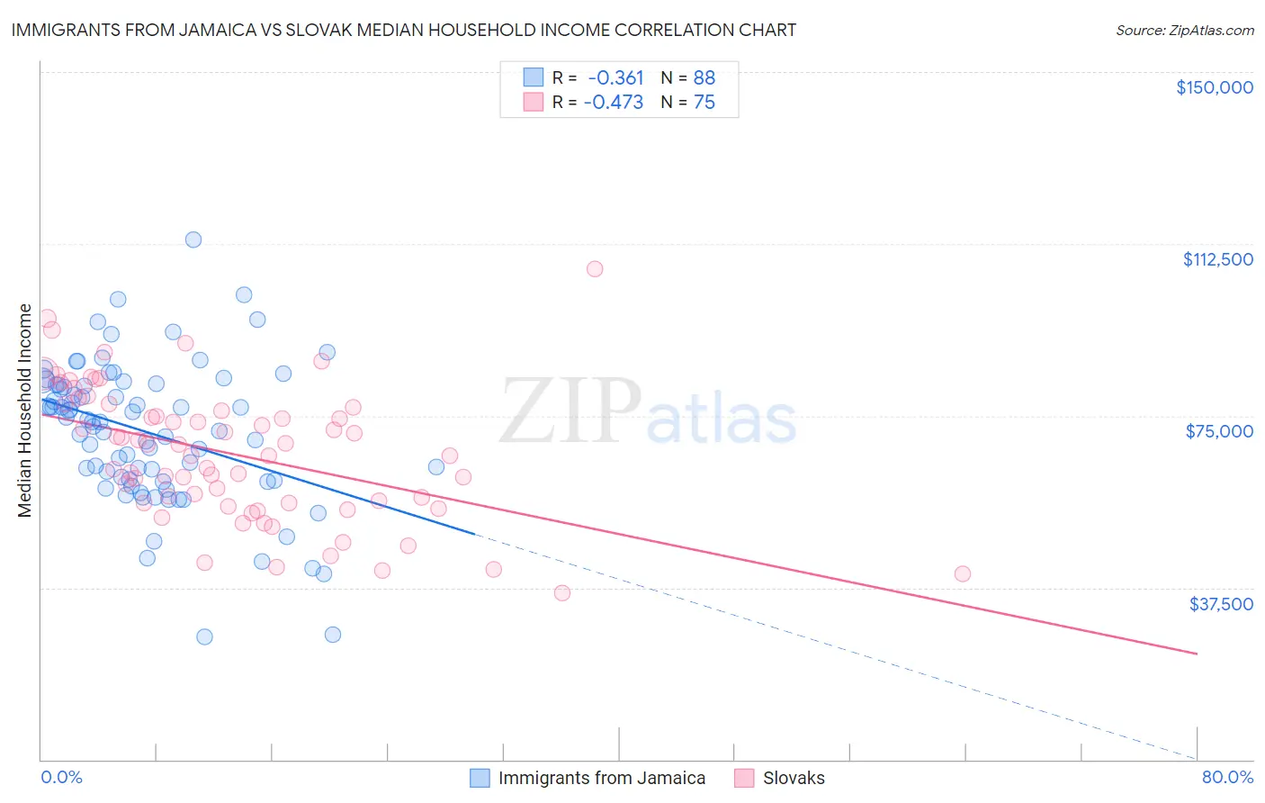 Immigrants from Jamaica vs Slovak Median Household Income