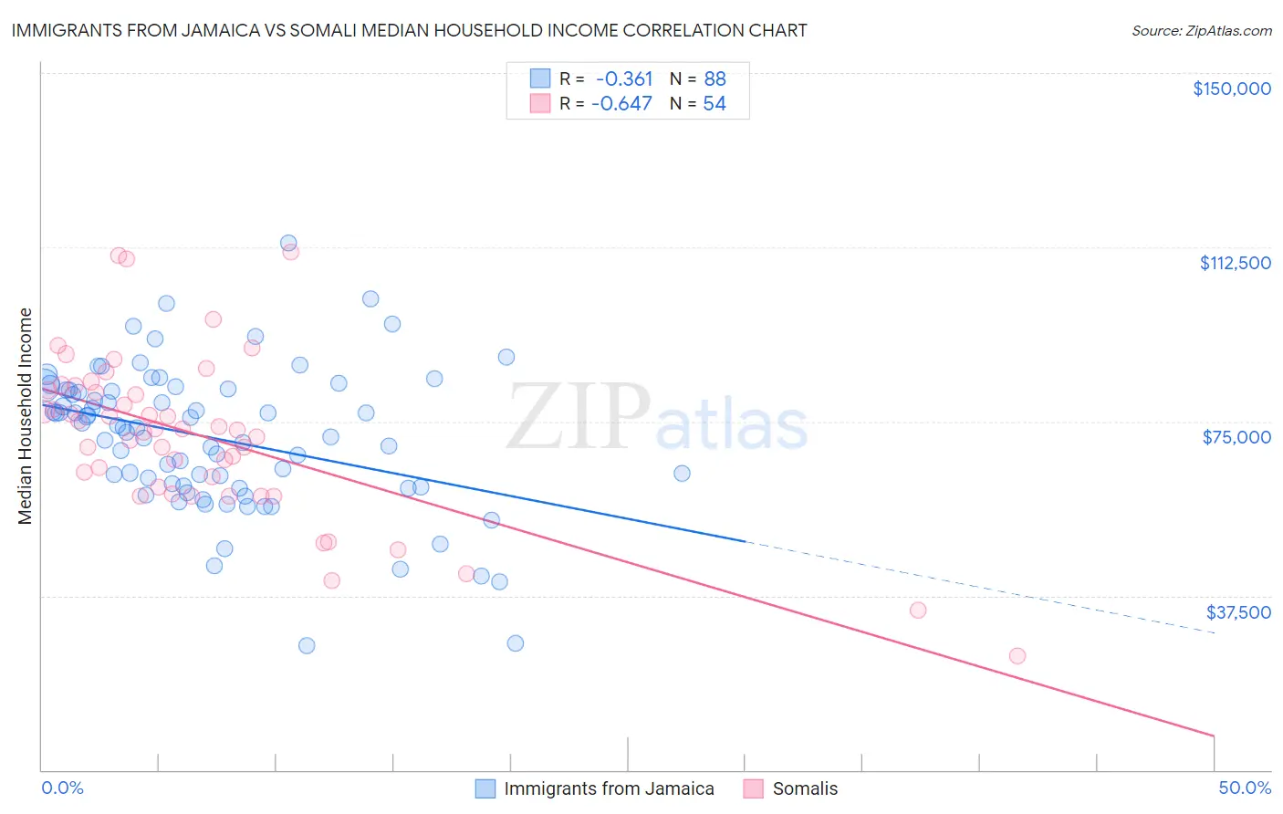 Immigrants from Jamaica vs Somali Median Household Income