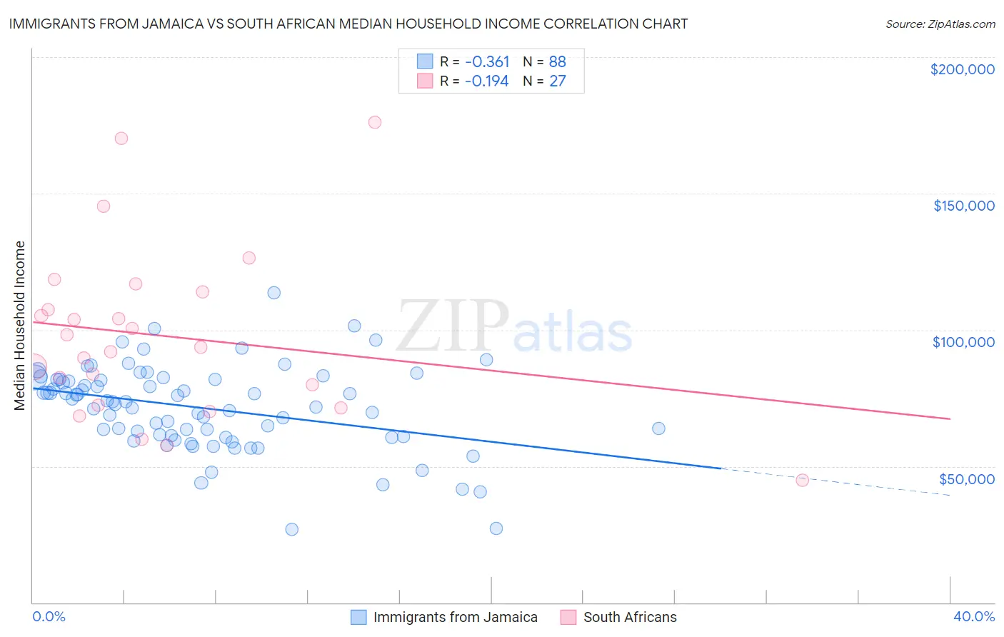 Immigrants from Jamaica vs South African Median Household Income