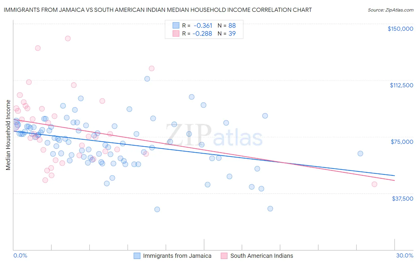 Immigrants from Jamaica vs South American Indian Median Household Income