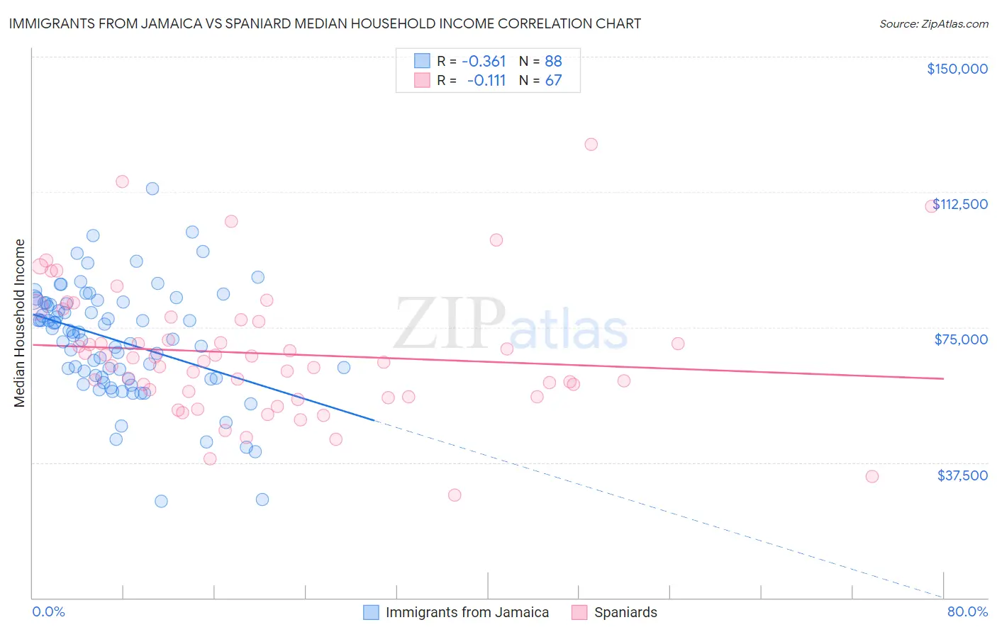 Immigrants from Jamaica vs Spaniard Median Household Income