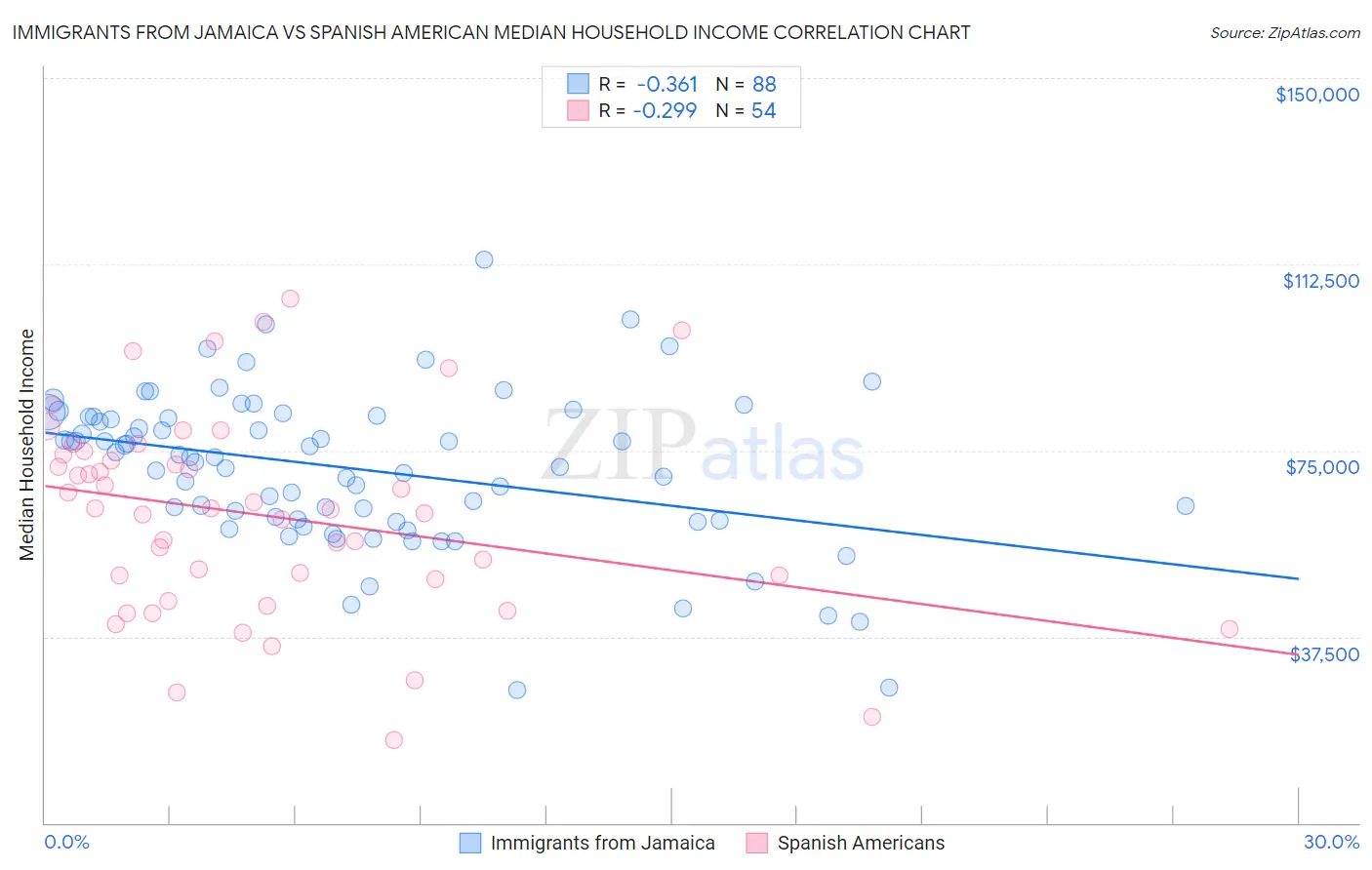 Immigrants from Jamaica vs Spanish American Median Household Income