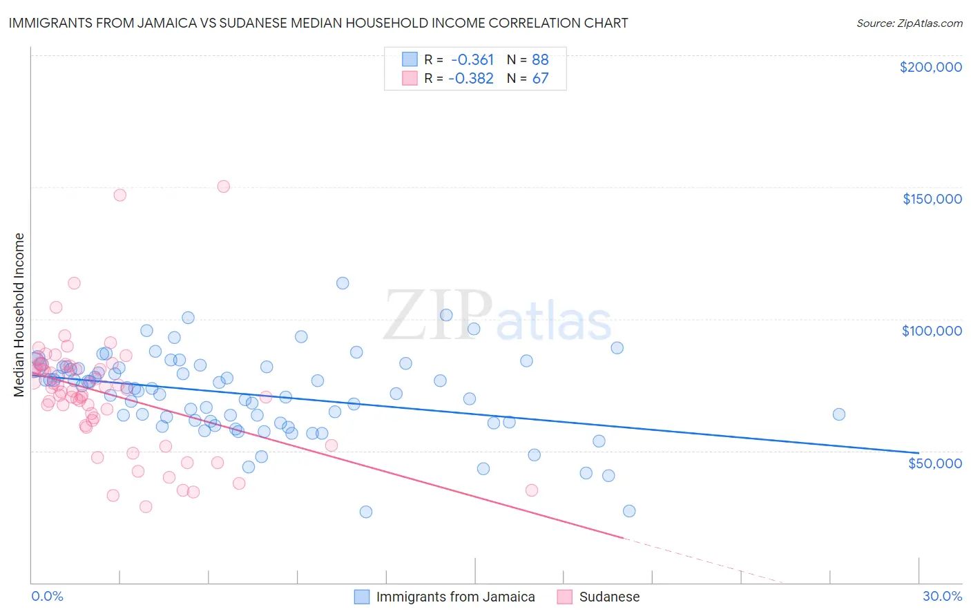 Immigrants from Jamaica vs Sudanese Median Household Income