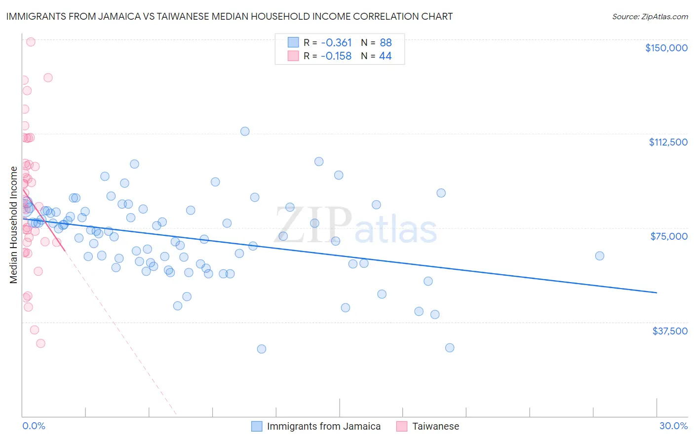 Immigrants from Jamaica vs Taiwanese Median Household Income