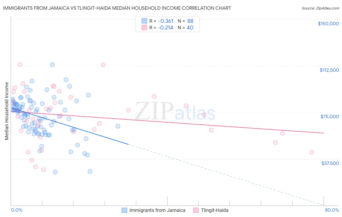 Immigrants from Jamaica vs Tlingit-Haida Median Household Income