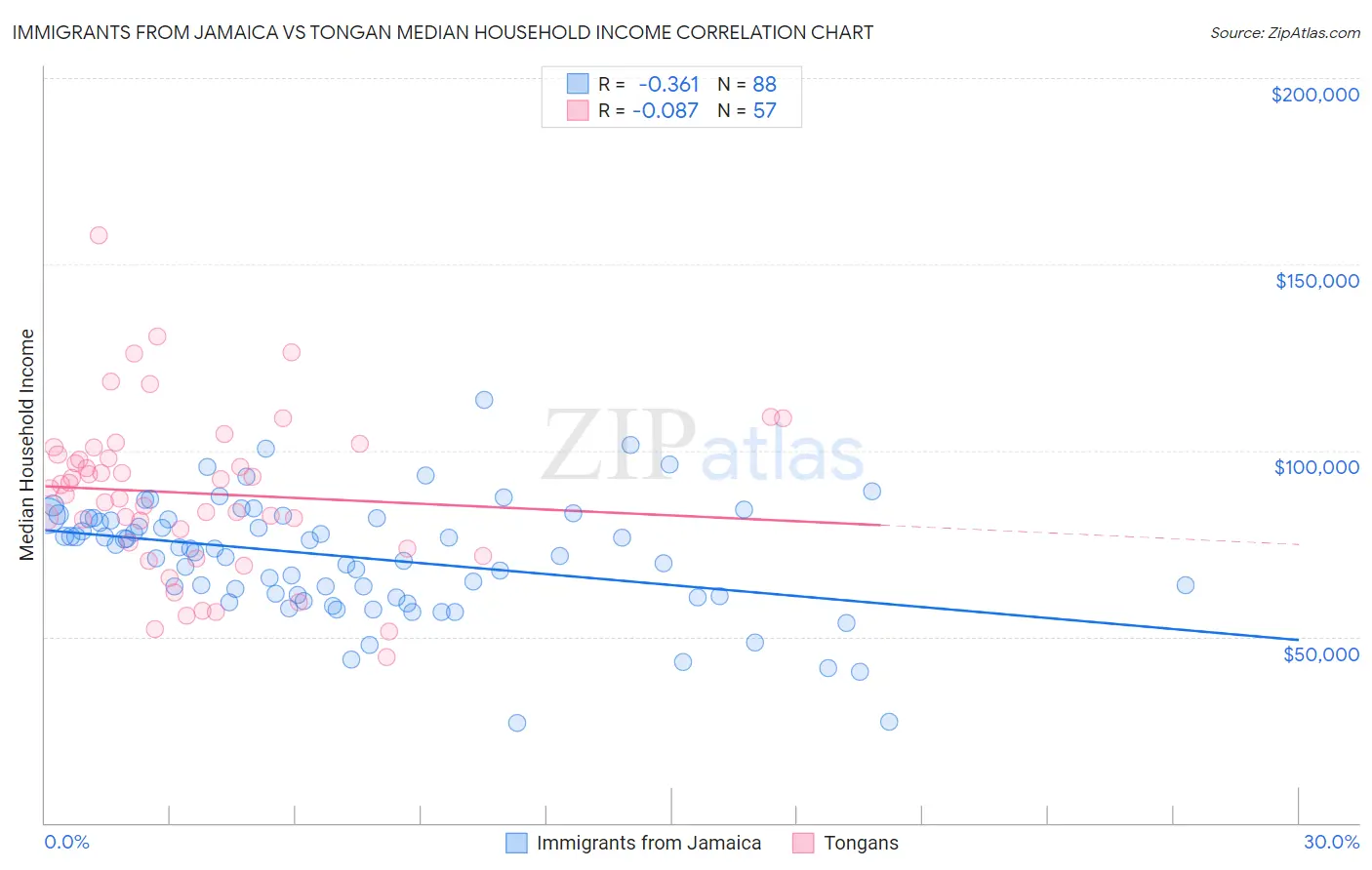 Immigrants from Jamaica vs Tongan Median Household Income