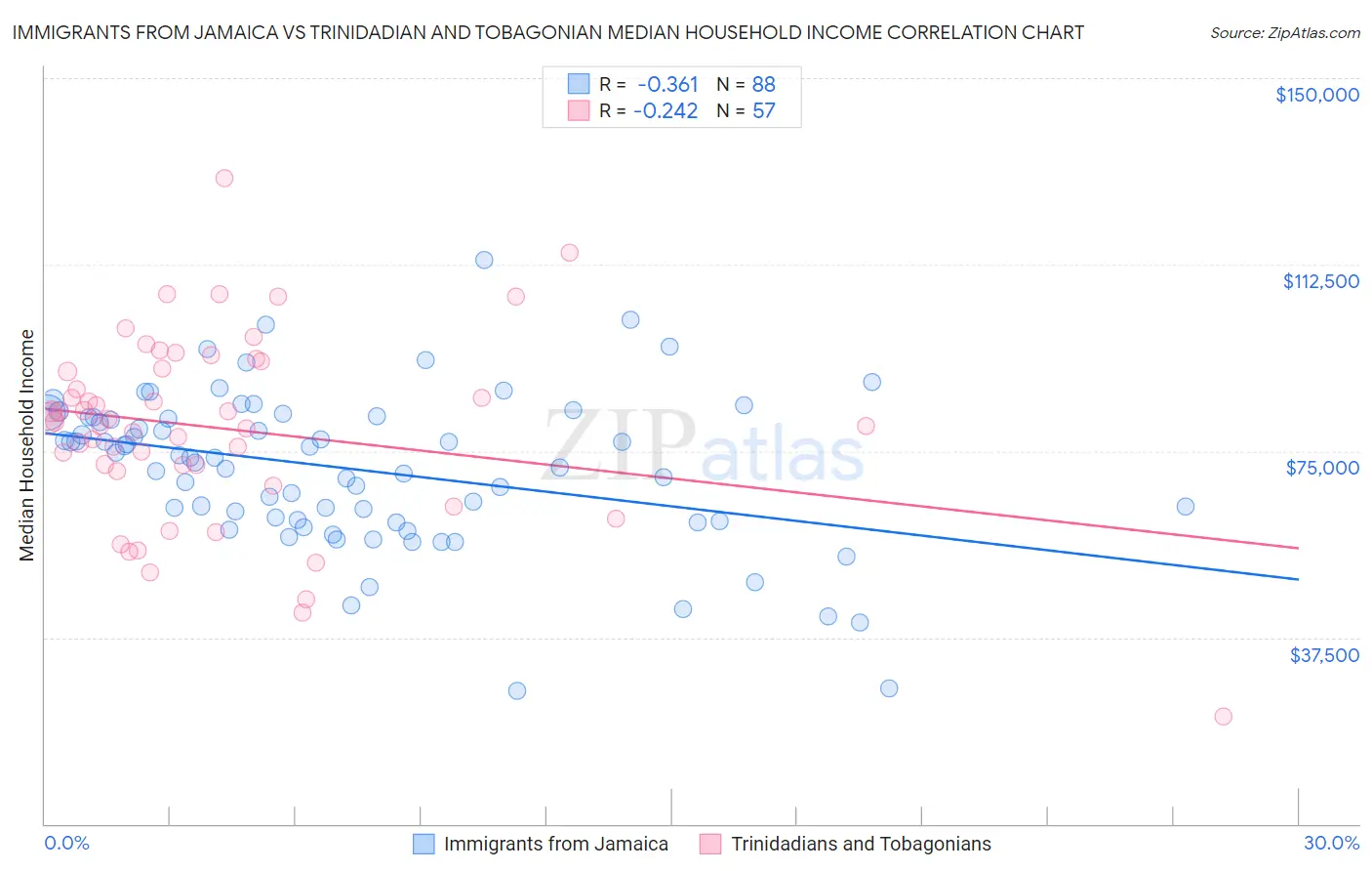 Immigrants from Jamaica vs Trinidadian and Tobagonian Median Household Income
