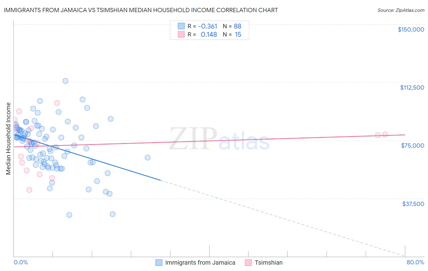 Immigrants from Jamaica vs Tsimshian Median Household Income