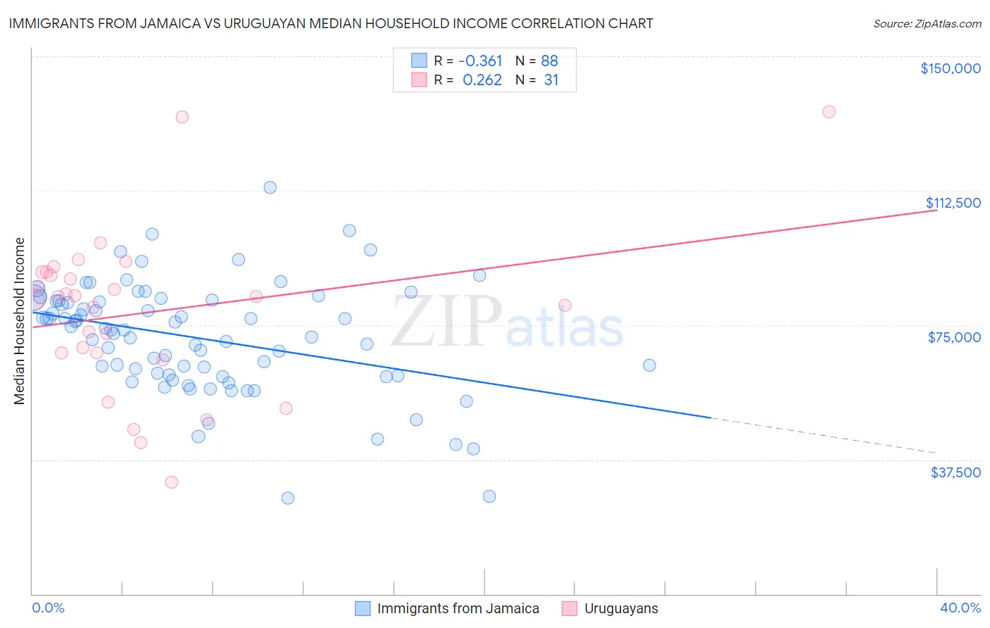 Immigrants from Jamaica vs Uruguayan Median Household Income