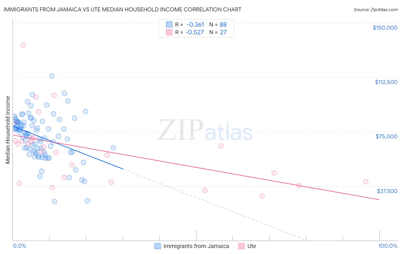 Immigrants from Jamaica vs Ute Median Household Income