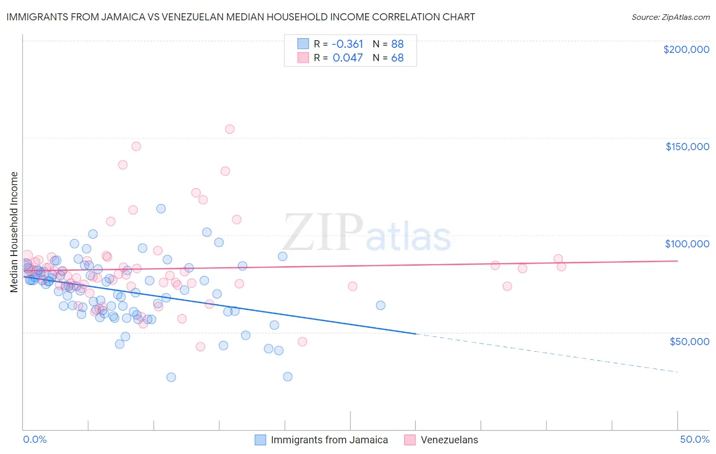 Immigrants from Jamaica vs Venezuelan Median Household Income