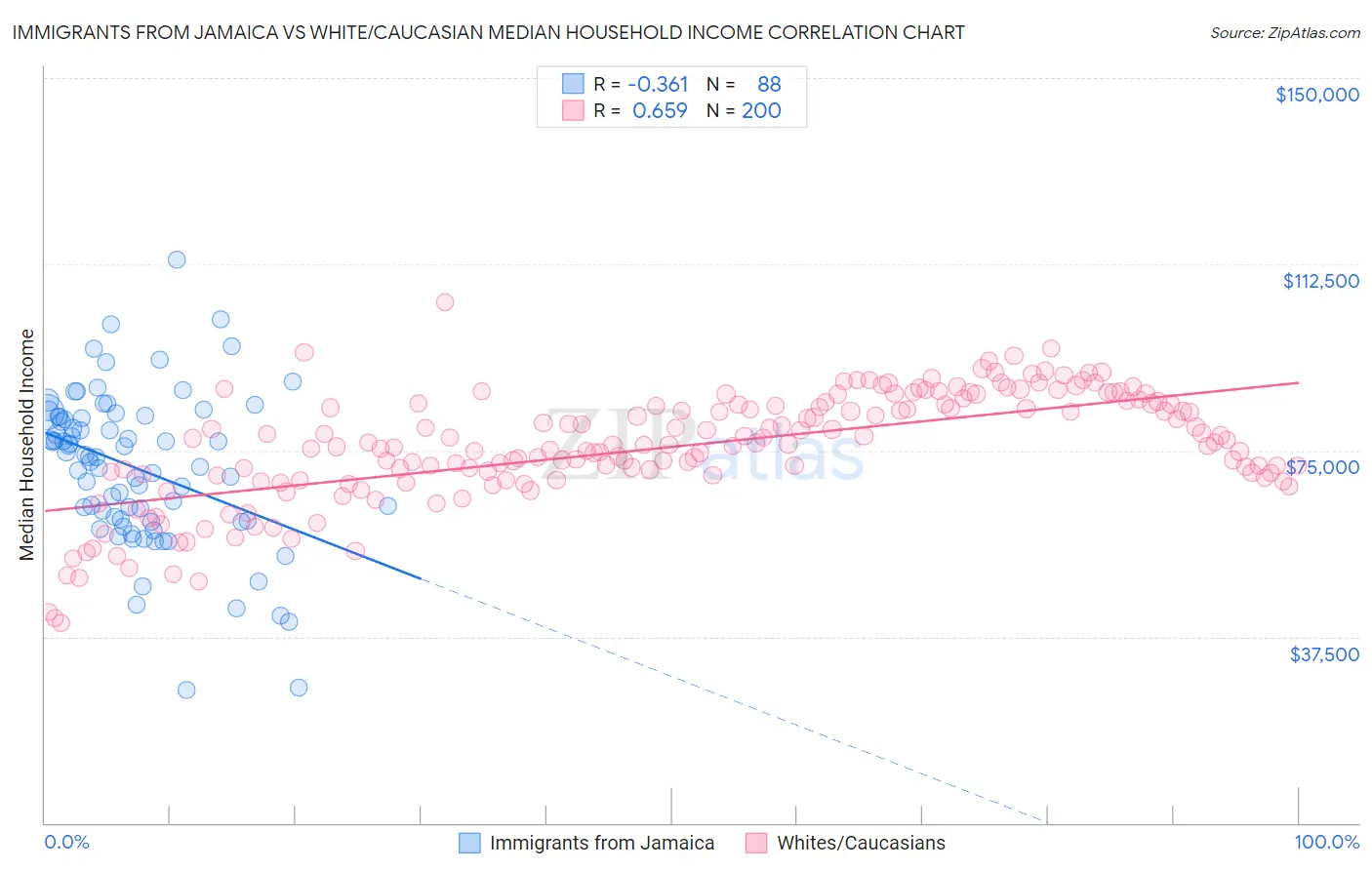 Immigrants from Jamaica vs White/Caucasian Median Household Income