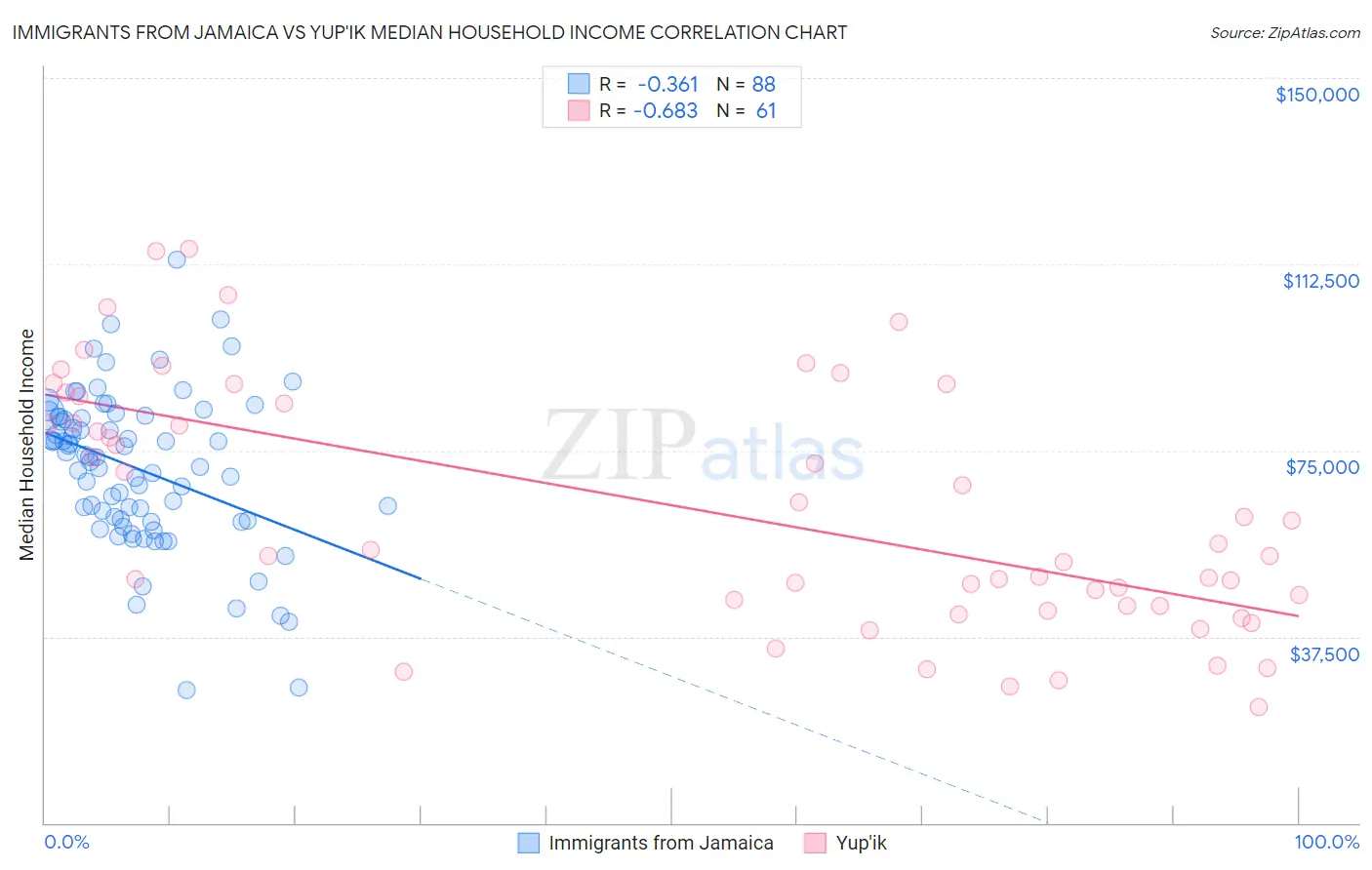Immigrants from Jamaica vs Yup'ik Median Household Income