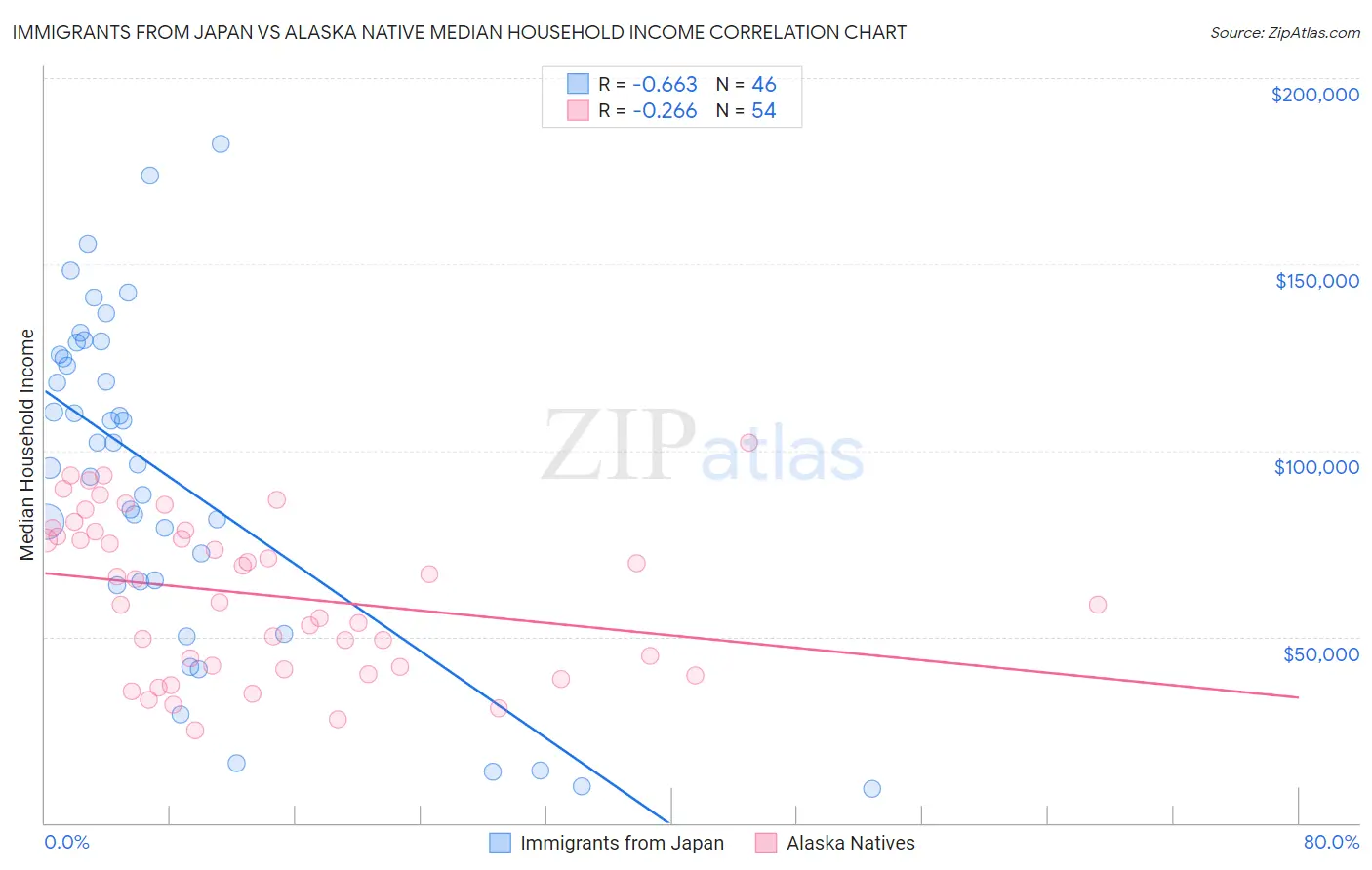 Immigrants from Japan vs Alaska Native Median Household Income