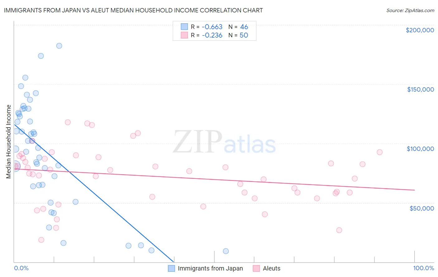Immigrants from Japan vs Aleut Median Household Income