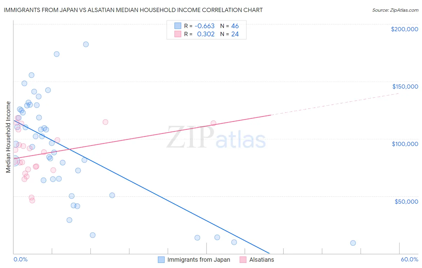 Immigrants from Japan vs Alsatian Median Household Income