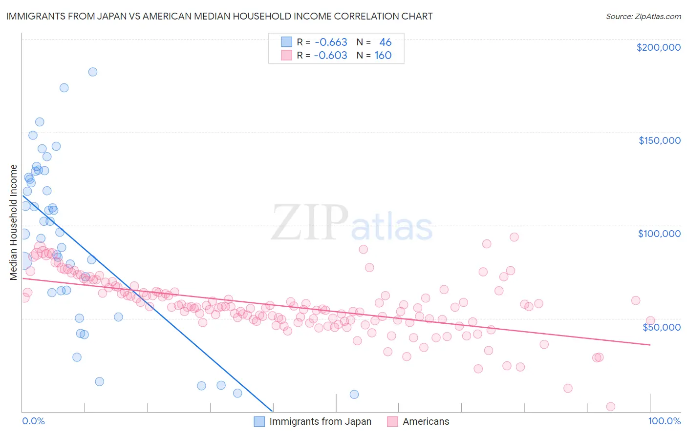 Immigrants from Japan vs American Median Household Income