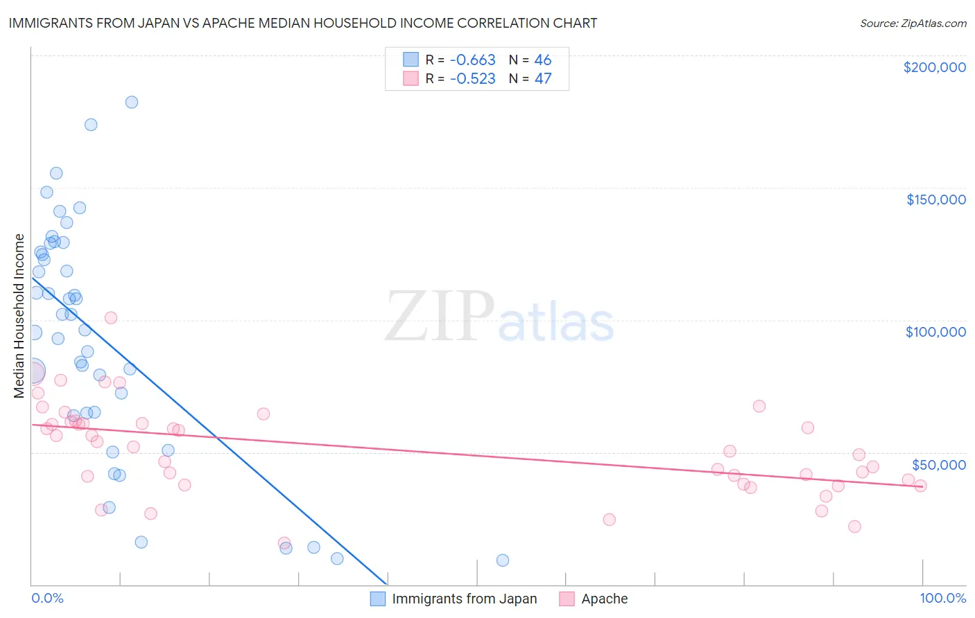 Immigrants from Japan vs Apache Median Household Income