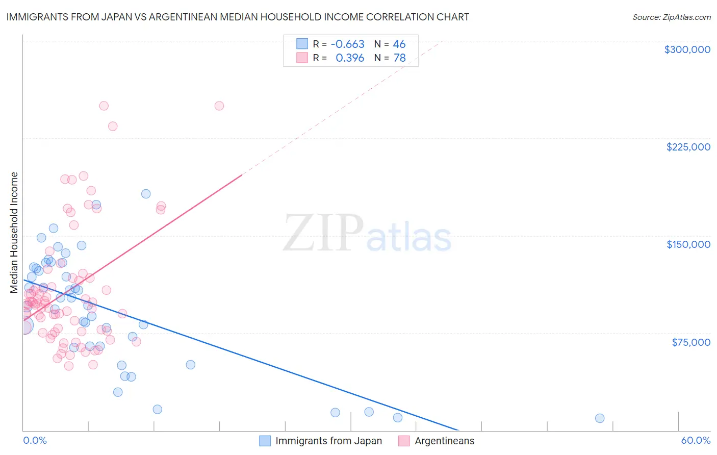 Immigrants from Japan vs Argentinean Median Household Income