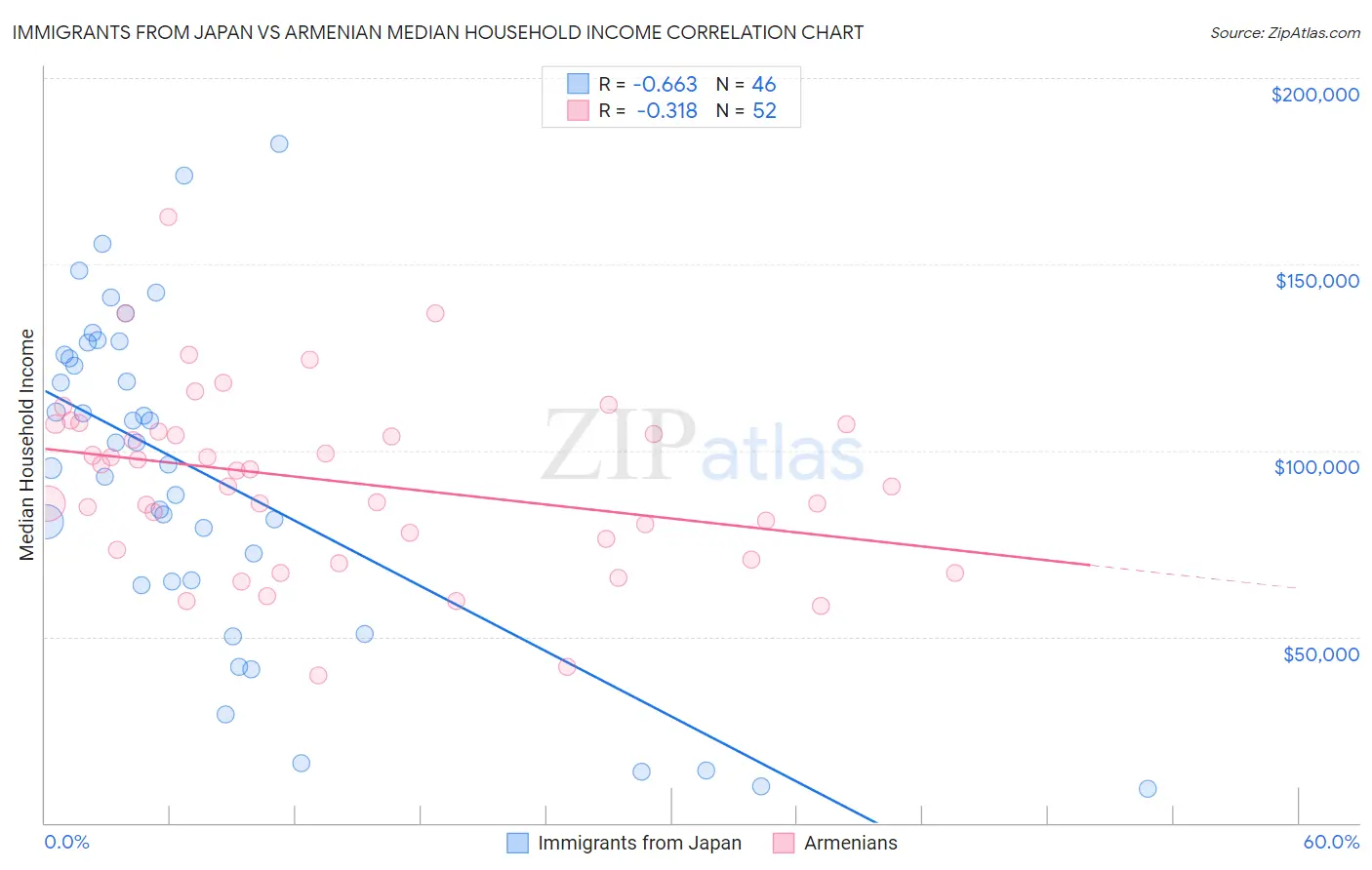 Immigrants from Japan vs Armenian Median Household Income