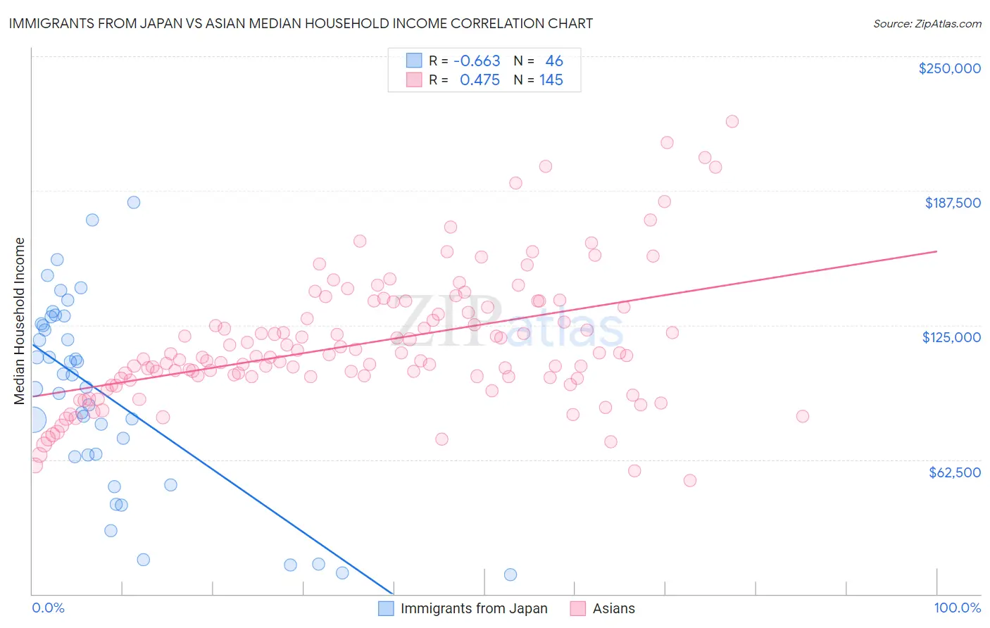 Immigrants from Japan vs Asian Median Household Income