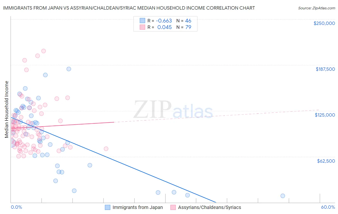 Immigrants from Japan vs Assyrian/Chaldean/Syriac Median Household Income